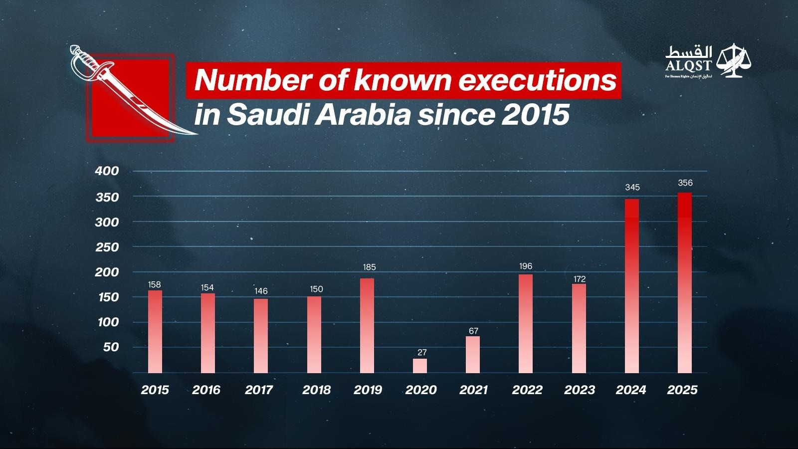 Highest execution toll ever recorded in Saudi Arabia: at least 356 individuals executed in 2025