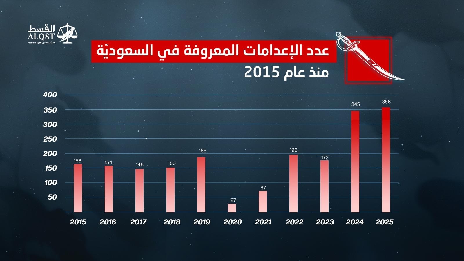 أعلى حصيلة إعدامات يتم تسجيلها على الإطلاق في السعوديّة: إعدام ما لا يقل عن 356 شخصًا في عام 2025